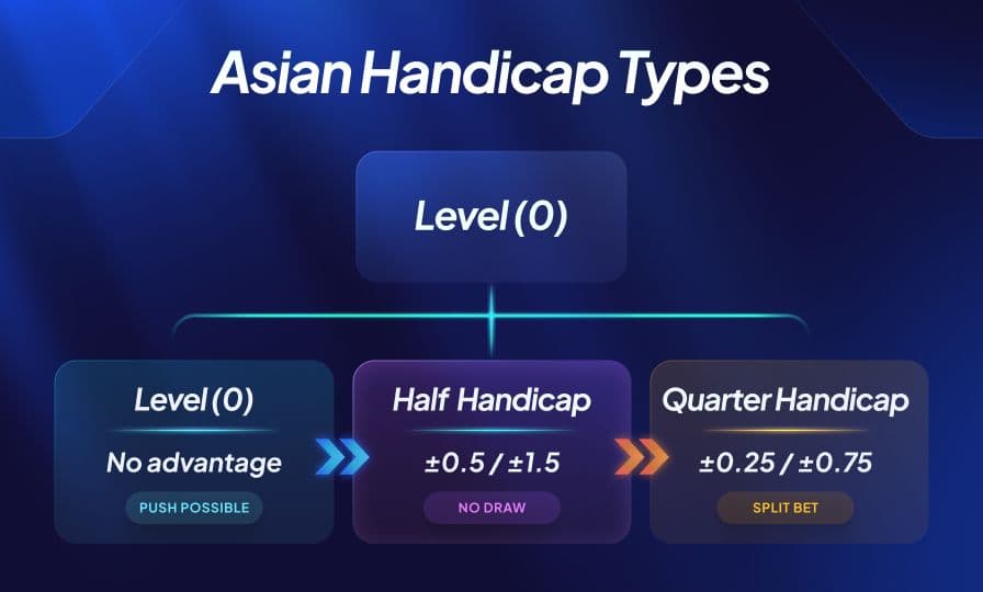 Infographic of Asian Handicap types: Level 0, half (+0.5/1.5), quarter (+0.25/0.75) explained.