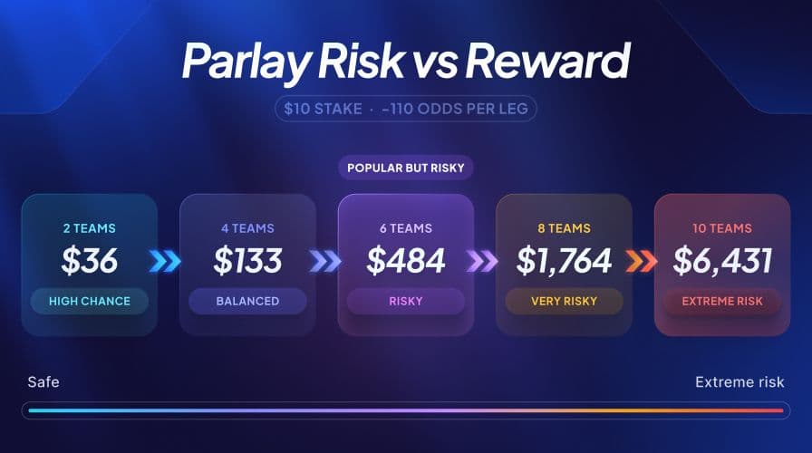 Parlay risk vs reward chart: $10 stake payouts 3-10 legs at -110 odds per leg