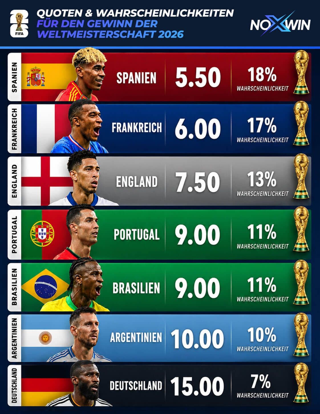 WM 2026 Quoten und Wahrscheinlichkeiten
